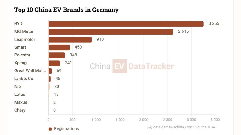 BYD sales surged 2,225% in Germany in September
