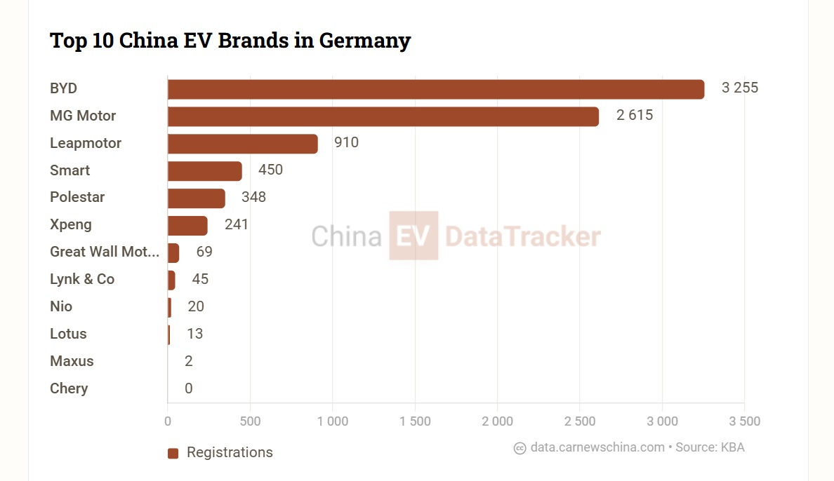 BYD sales surged 2,225% in Germany in September