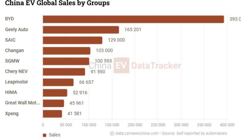 Nio grew 64%, Xpeng, Leapmotor doubled, Xiaomi tripled, BYD down