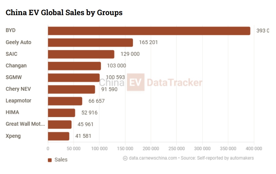 Nio grew 64%, Xpeng, Leapmotor doubled, Xiaomi tripled, BYD down